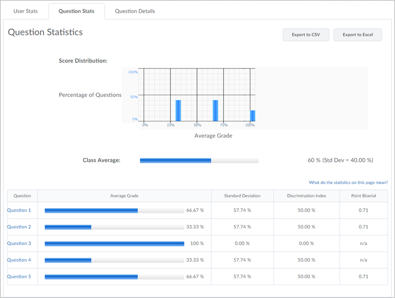 Question Statistics screen of the Quizzes tool showing the performance statistics for five questions individually and together in a histogram