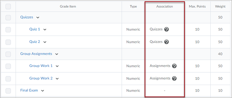 Manage Grades screen for a course in D2L Brightspace with a red box around the third column, "Association"