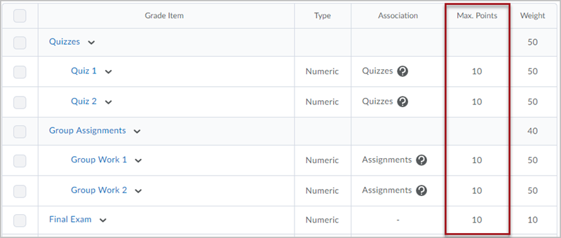 Manage Grades screen for a course in D2L Brightspace with a red box around the fourth column, "Max Points"