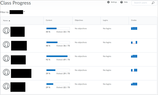 Class Progress tool with student names/details obscured. The Class Progress page shows Content progress, Objective attainment, Logins, and Grades at a glance for multiple learners